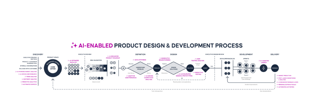 The AI-Enabled Product Design & Development Process