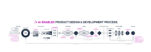 The AI-Enabled Product Design & Development Process