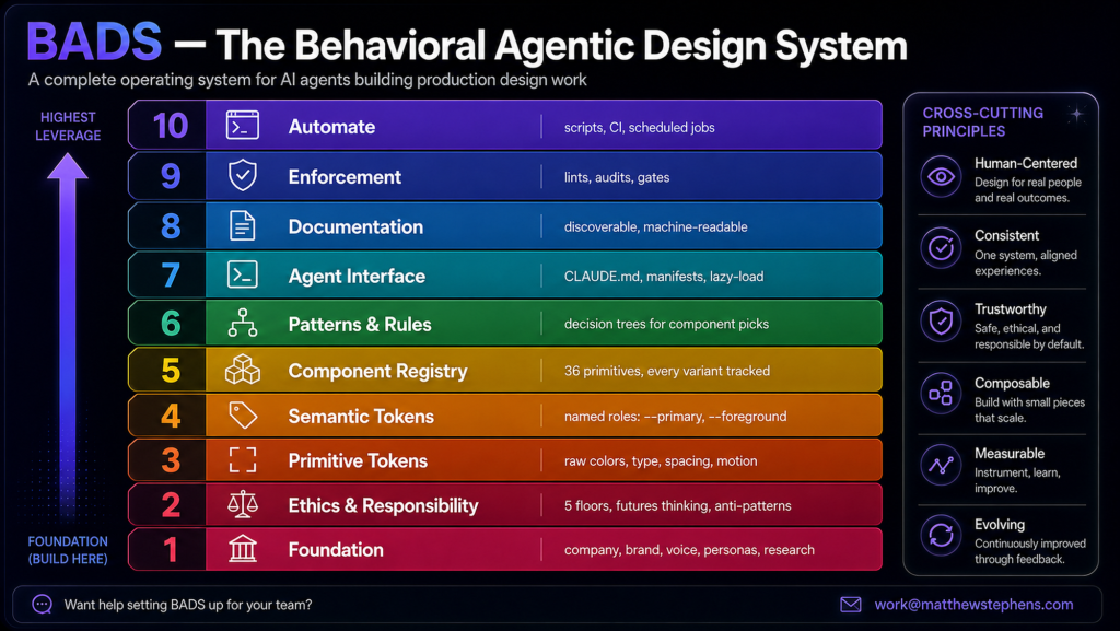 Infographic titled "BADS, The Behavioral Agentic Design System." A color-coded 10-layer stack flows upward from Foundation to Automate, with notes for tokens, components, patterns, documentation, enforcement, and automation, plus cross-cutting principles.